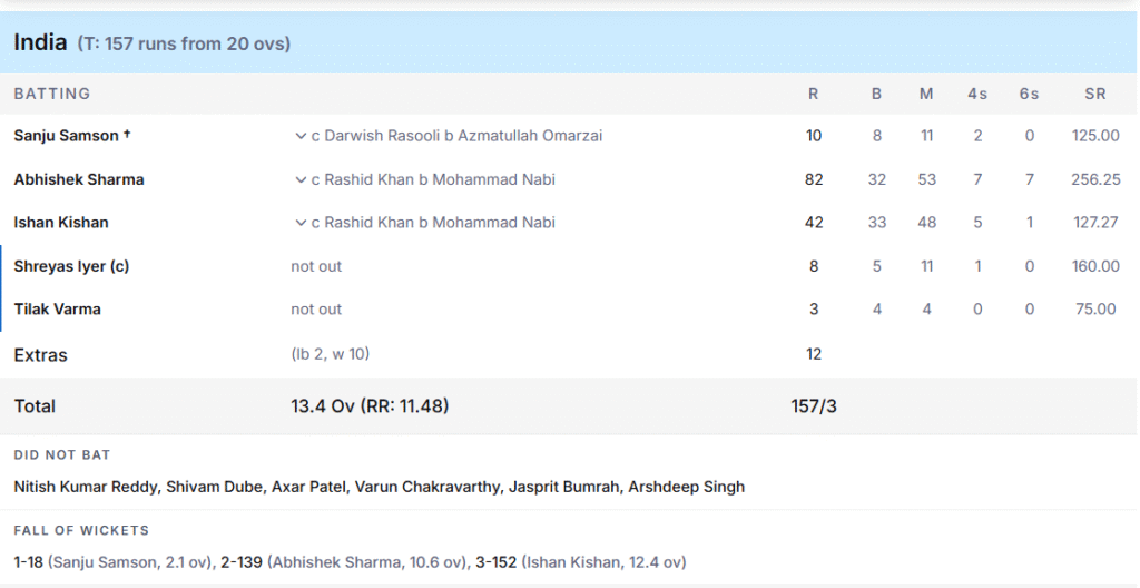 India's Batting Line Up. Pic Credits: ESPNcricinfo