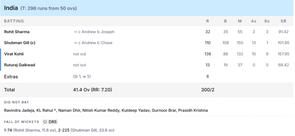 India's Batting Line Up. Pic Credits: ESPNcricinfo