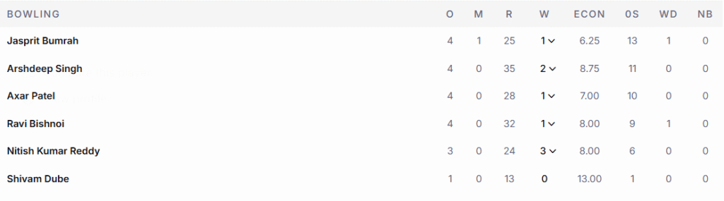 India's Bowling Line Up. Pic Credits: ESPNcricinfo