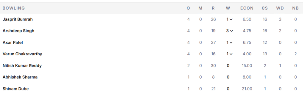 India's Bowling Line Up. Pic Credits: ESPNcricinfo