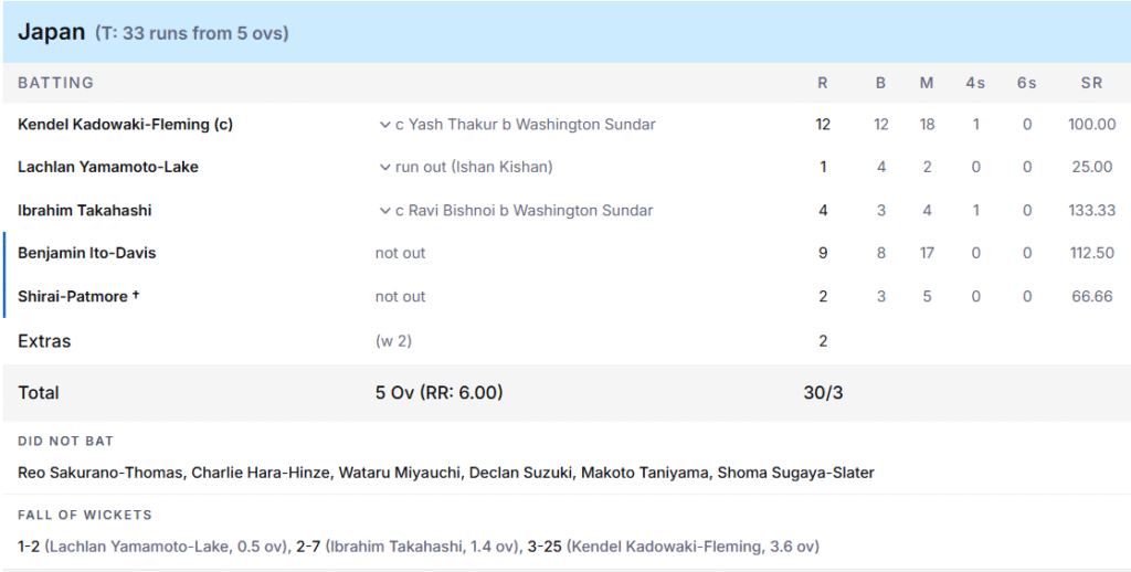 Japan's Batting Line Up. Pic Credits: ESPNcricinfo