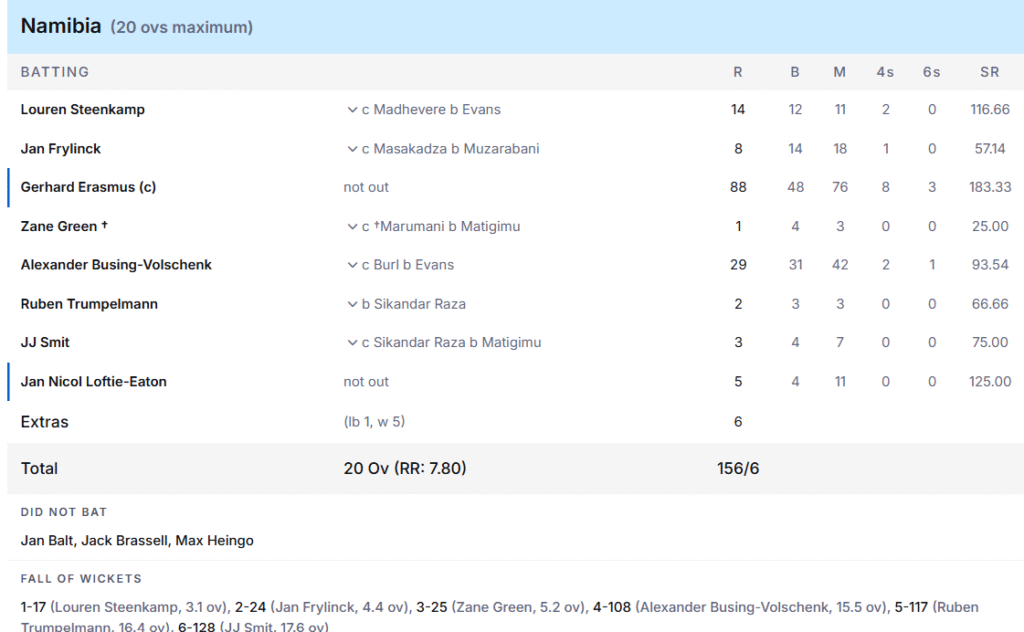 Namibia's Batting Line Up. Pic Credits: ESPNcricinfo