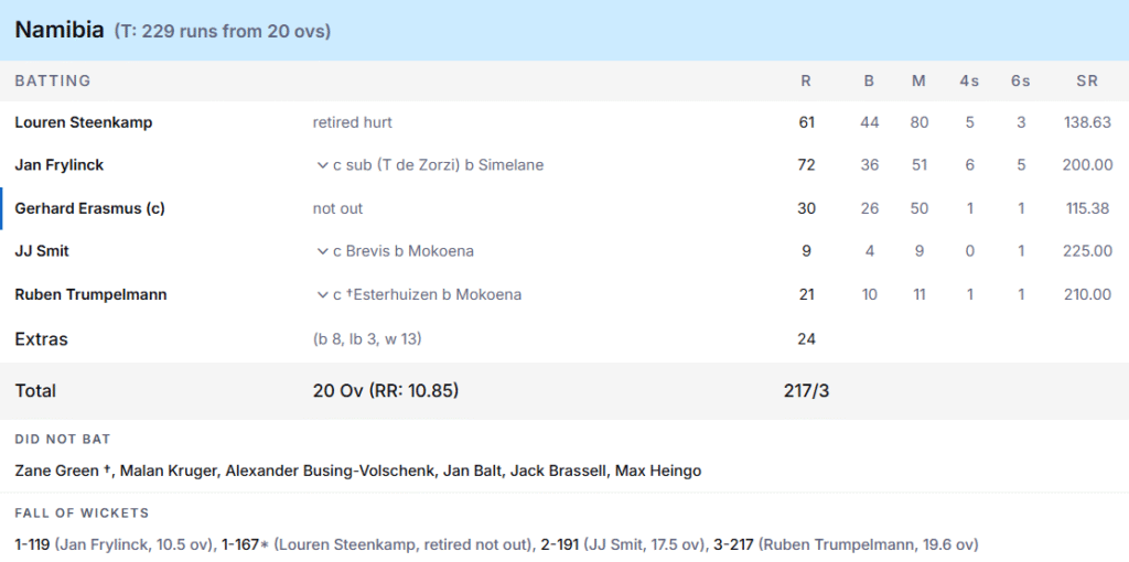 Namibia's Batting Line Up. Pic Credits: ESPNcricinfo