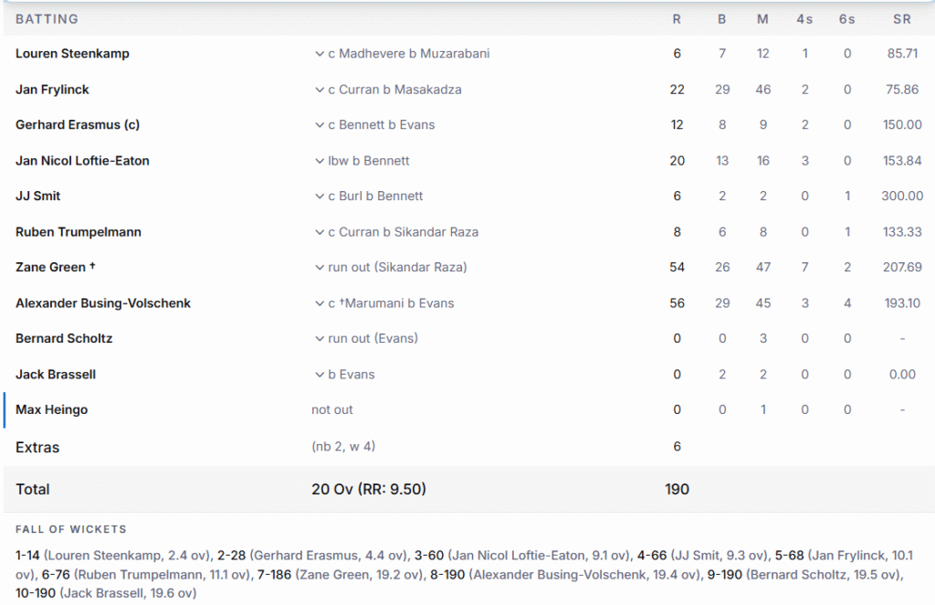 Namibia's Batting Line Up. Pic Credits: ESPNcricinfo