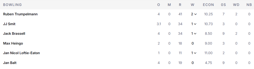 Namibia's Bowling Line Up. Pic Credits: ESPNcricinfo