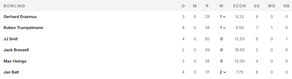 Namibia's Bowling Line Up. Pic Credits: ESPNcricinfo