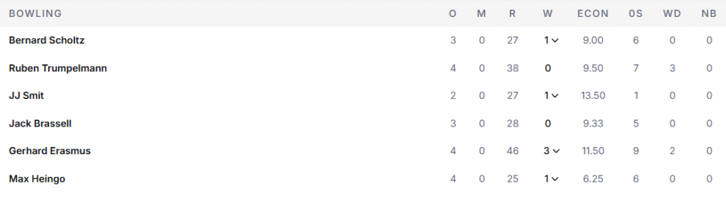 Namibia's Bowling Line Up. Pic Credits: ESPNcricinfo