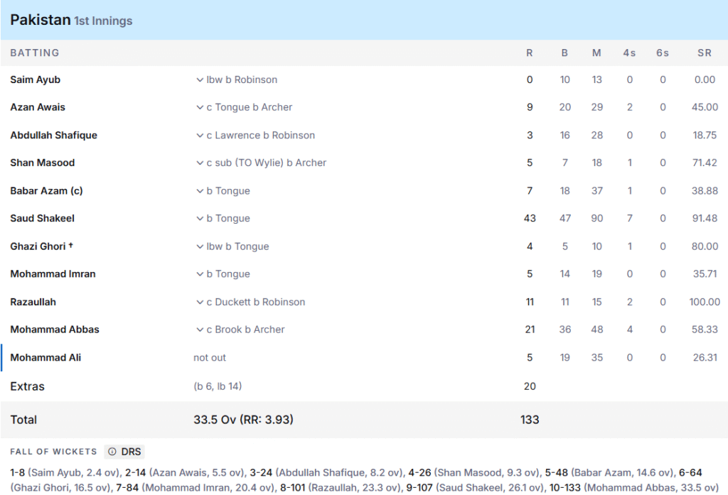 Pakistan's 1st Innings Batting Line Up. Pic Credits: ESPNcricinfo