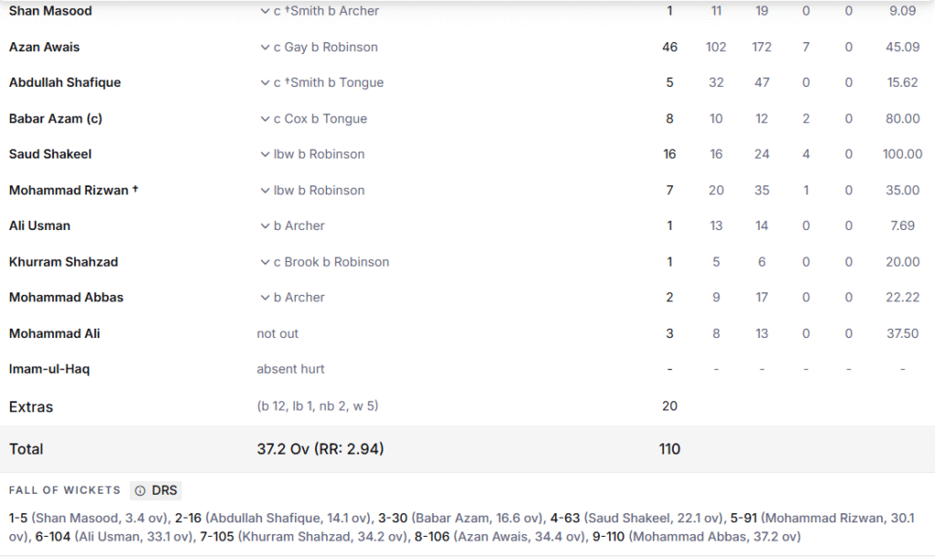Pakistan's 1st Innings Batting Line Up. Pic Credits: ESPNcricinfo