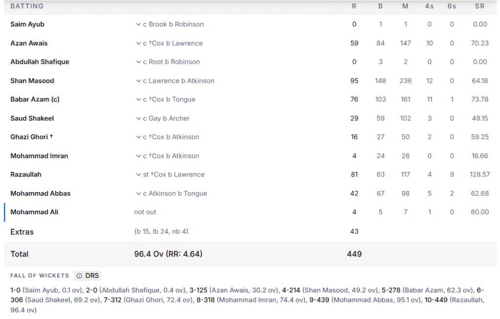 Pakistan's 2nd Innings Batting Line Up. Pic Credits: ESPNcricinfo