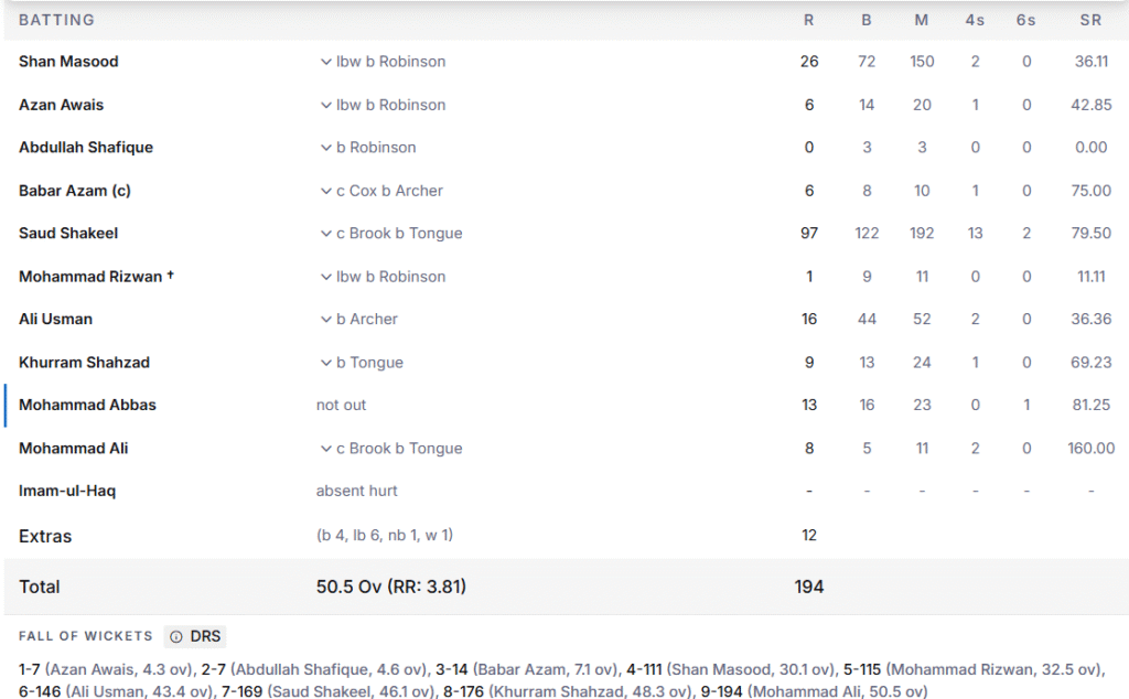 Pakistan's 2nd Innings Batting Line Up. Pic Credits: ESPNcricinfo