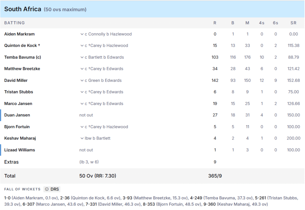 South Africa's Batting Line Up. Pic Credits: ESPNcricinfo
