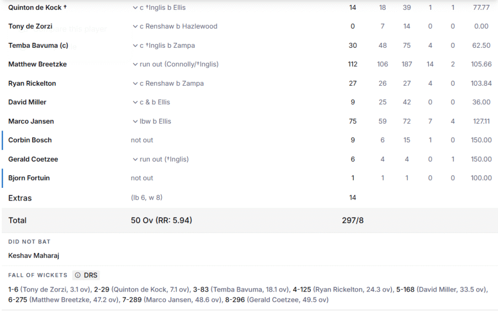 South Africa's Batting Line up. Pic Credits: ESPNcricinfo
