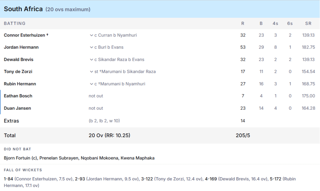 South Africa's Batting Line up. Pic Credits: ESPNcricinfo