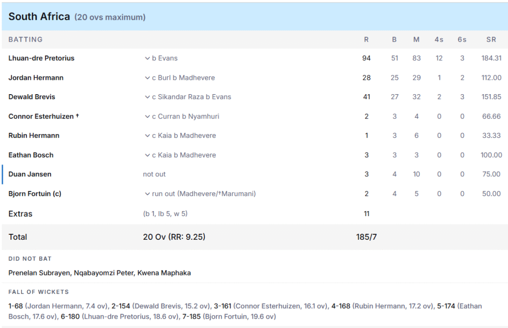 South Africa's Batting Line up. Pic Credits: ESPNcricinfo