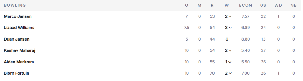 South Africa's Bowling Line u.  Pic Credits: ESPNcricinfo
