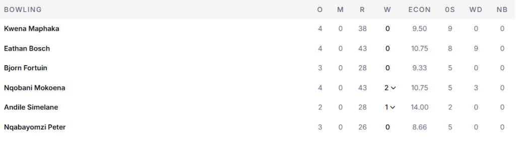 South Africa's Bowling Line up. Pic Credits: ESPNcricinfo