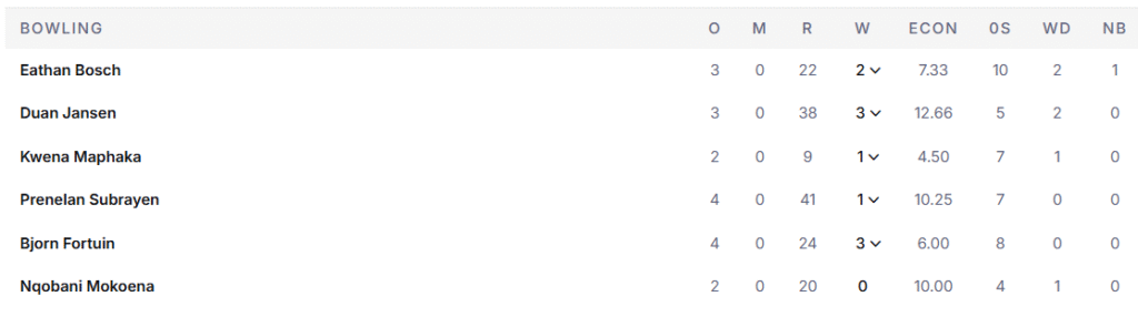 South Africa's Bowling Line up. Pic Credits: ESPNcricinfo