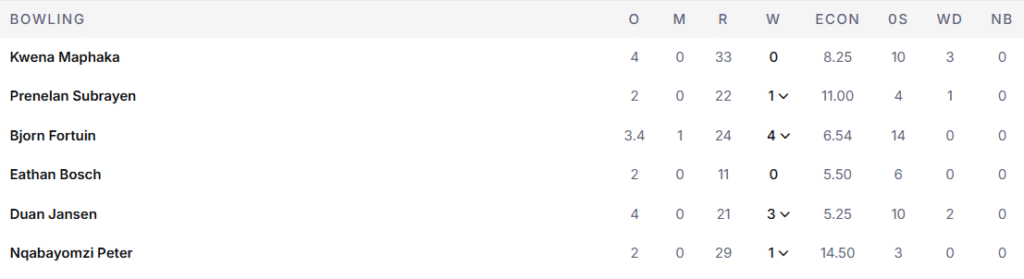South Africa's Bowling Line up. Pic Credits: ESPNcricinfo