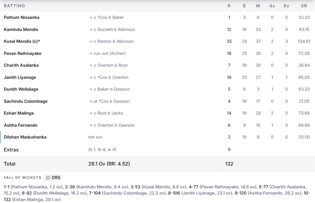 Sri Lanka's Batting Line Up. Pic Credits: ESPNCricinfo