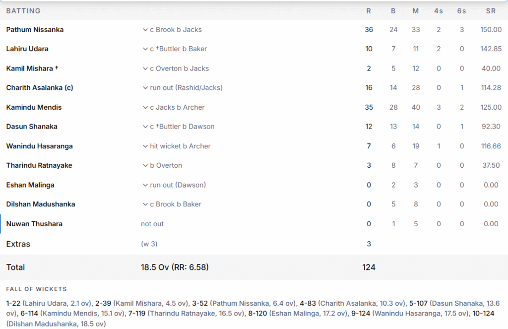 Sri Lanka's Batting Line Up. Pic Credtis: ESPNCricinfo