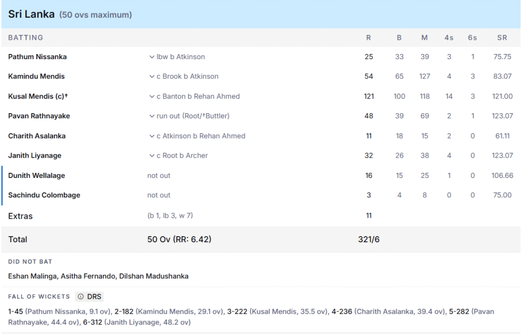 Sri Lanka's Batting Line Up. Pic Credits: ESPNCricinfo