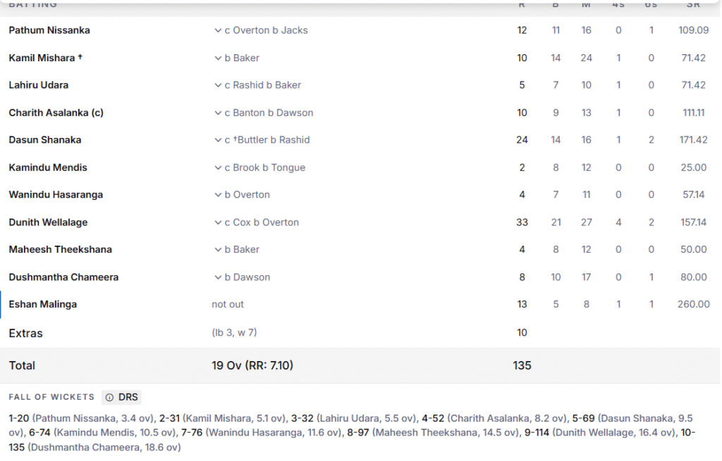 Sri Lanka's Batting Line Up. Pic Credits: ESPNCricinfo