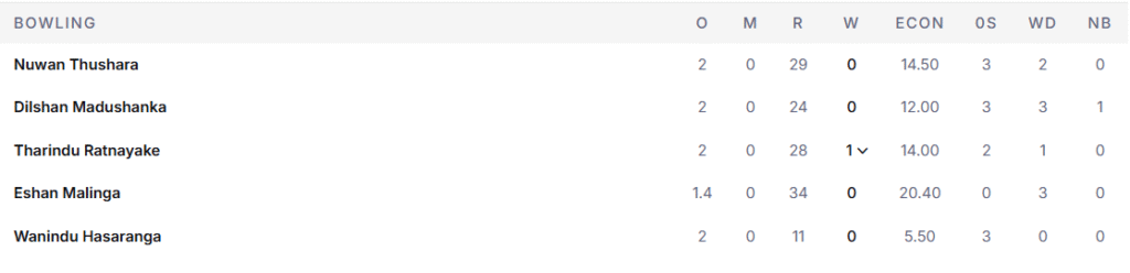 Sri Lanka's Bowling Line Up. Pic Credits: ESPNCricinfo
