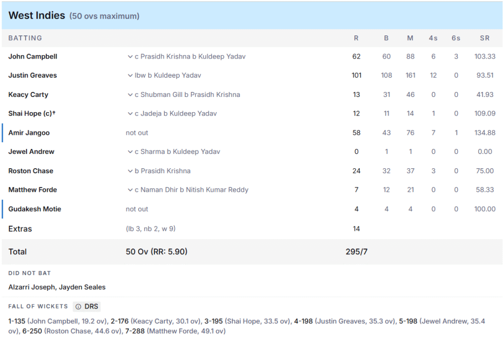 West Indies' Batting Line Up. Pic Credits: ESPNcricinfo