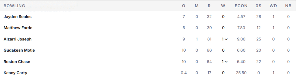 West Indies' Bowling Line Up. Pic Credits: ESPNCricinfo