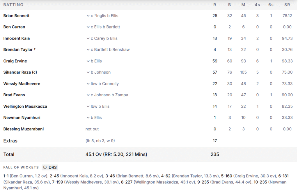 Zimbabwe's Batting Line Up. Pic Credits: ESPNcricinfo