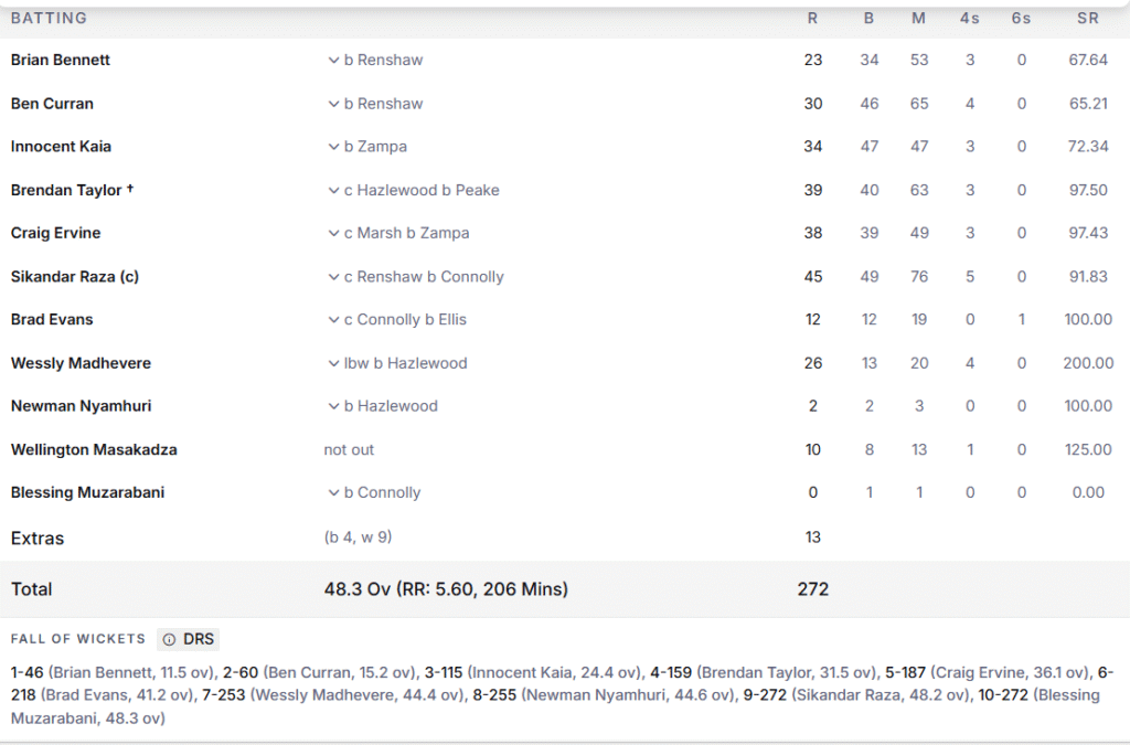 Zimbabwe's Batting Line Up. Pic Credits: ESPNcricinfo