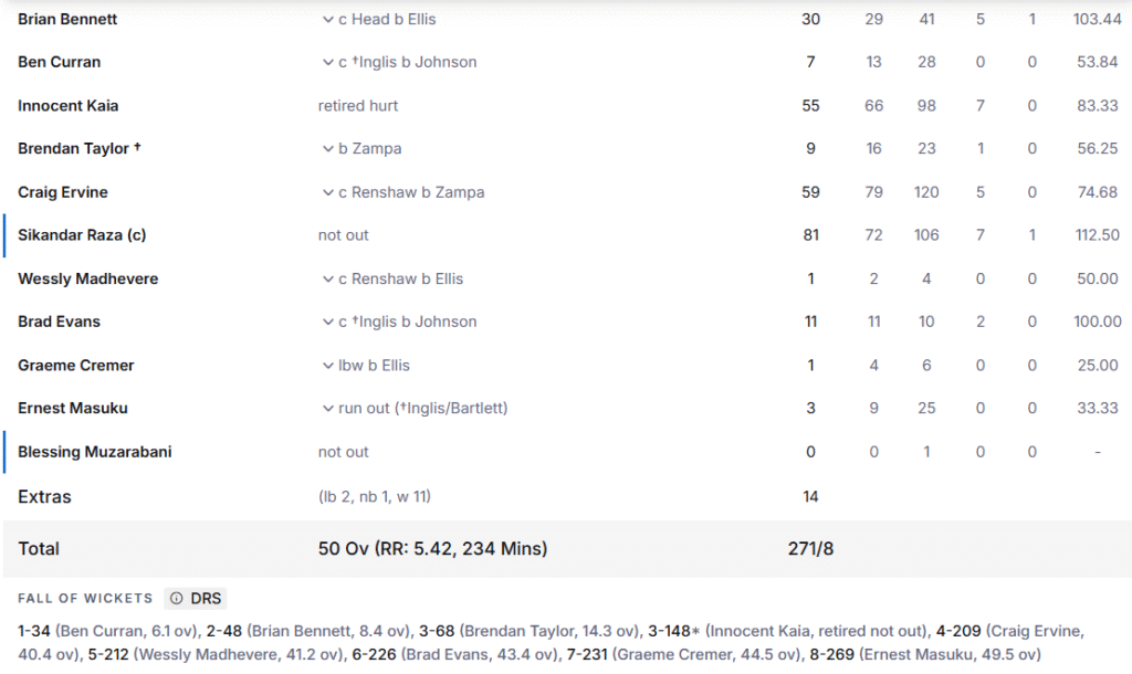 Zimbabwe's Batting Line Up. Pic Credits: ESPNcricinfo