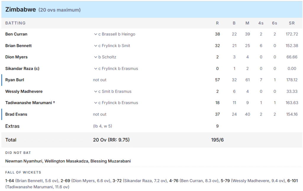 Zimbabwe's Batting Line Up. Pic Credits: ESPNcricinfo