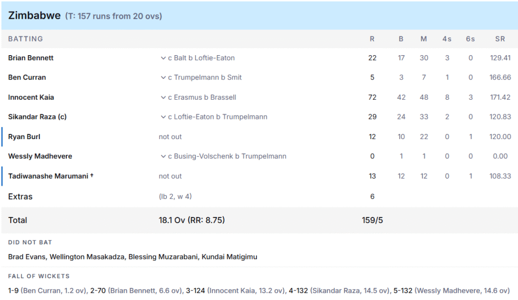 Zimbabwe's Batting Line Up. Pic Credits: ESPNcricinfo