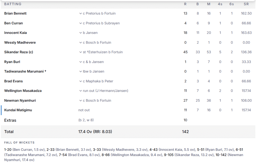 Zimbabwe's Batting Line Up. Pic Credits: ESPNcricinfo