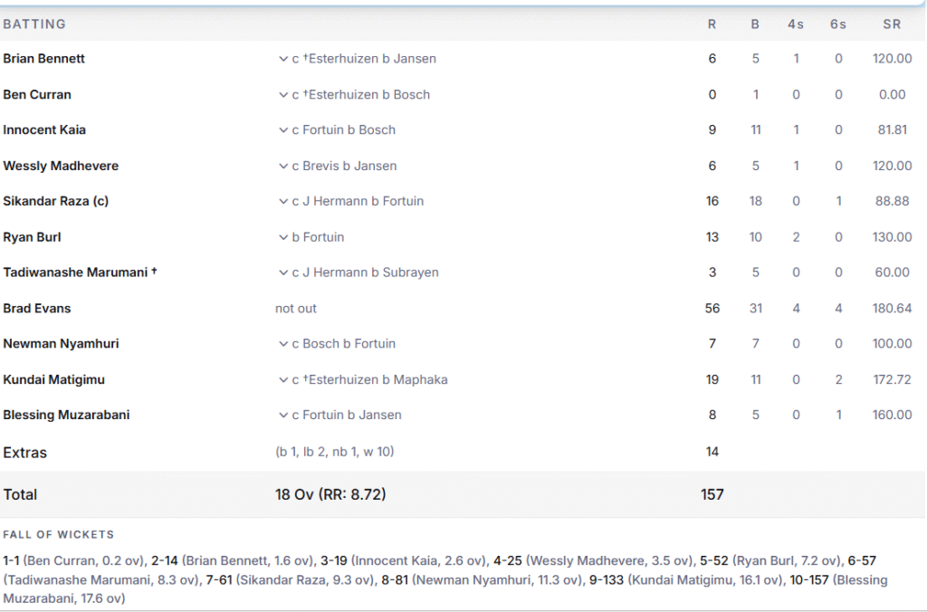 Zimbabwe's Batting Line Up. Pic Credits: ESPNcricinfo