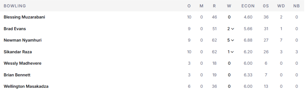 Zimbabwe's Bowling Line Up. Pic Credits: ESPNCricinfo