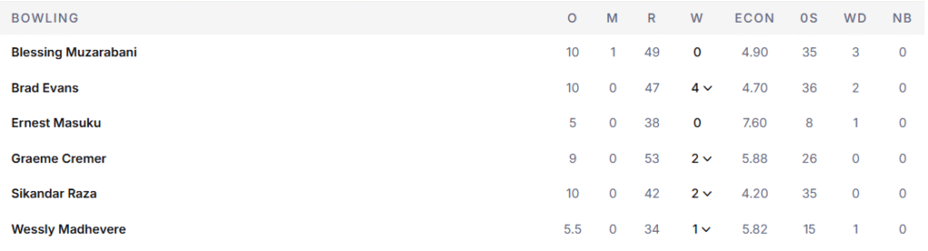 Zimbabwe's Bowling Line Up. Pic Credits: ESPNCricinfo