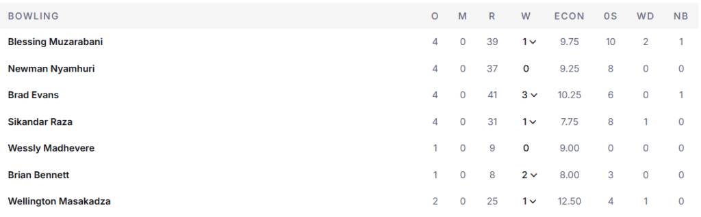 Zimbabwe's Bowling Line Up. Pic Credits: ESPNCricinfo
