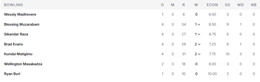 Zimbabwe's Bowling Line Up. Pic Credits: ESPNCricinfo
