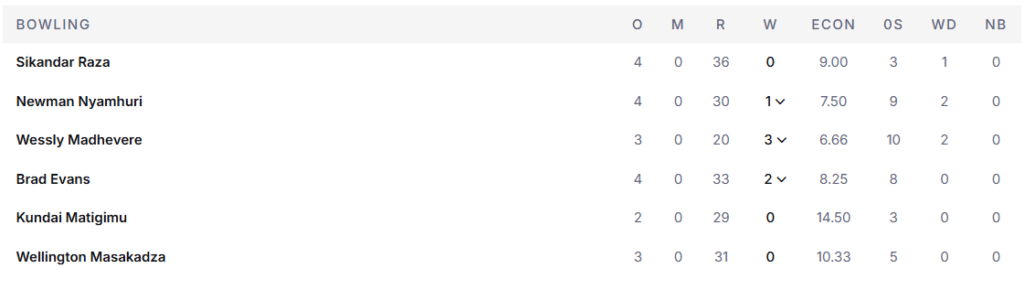 Zimbabwe's Bowling Line Up. Pic Credits: ESPNCricinfo