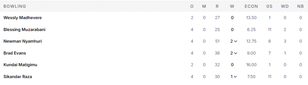 Zimbabwe's Bowling Line Up. Pic Credits: ESPNCricinfo